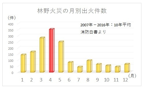 林野火災の月別出火件数（2007年－2016年平均，著者作成）