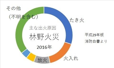 林野火災の主な出火原因（2016年，消防白書より，著者作成）