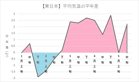 【東日本】平均気温の変化グラフ（2018年1月から5月中旬，著者作成）