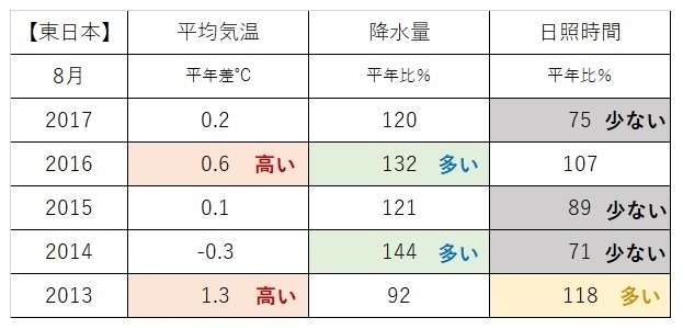 【東日本】最近5年の8月の天候まとめ（著者作成）