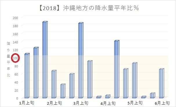【2018年】沖縄地方の旬別降水量の平年比（1月上旬から6月上旬まで，著者作成）