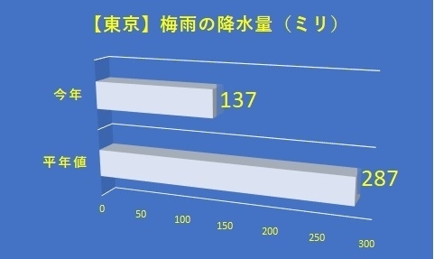 【東京】梅雨の降水量（ミリ）：今年と平年値を比べたもの（著者作成）