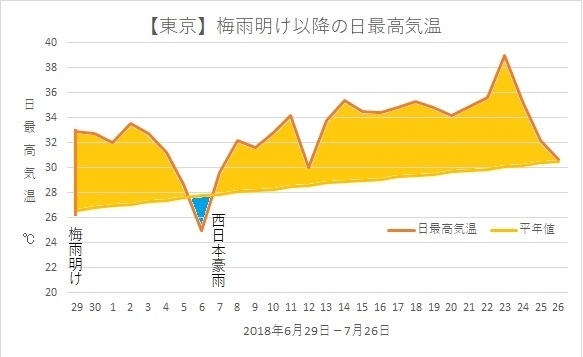 【東京】梅雨明け後の日最高気温グラフ（2018年6月29日－7月26日，著者作成）