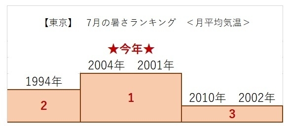 【東京】7月の暑さランキング（月平均気温，1875年以降，著者作成）