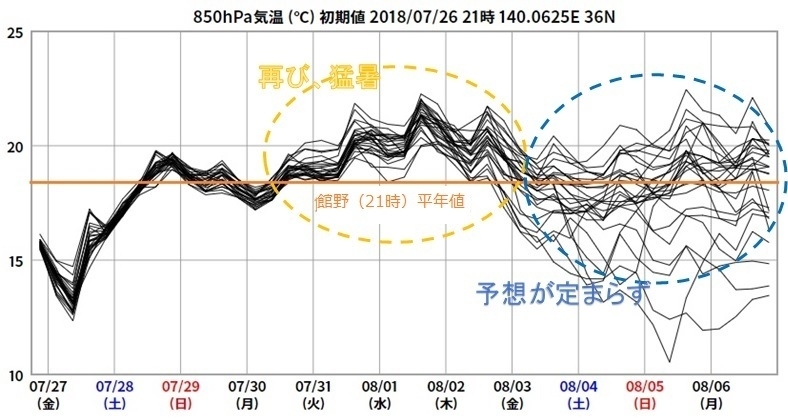 関東地方上空約1500メートル付近の気温予想（7月27日－8月6日，ウェザーマップ）