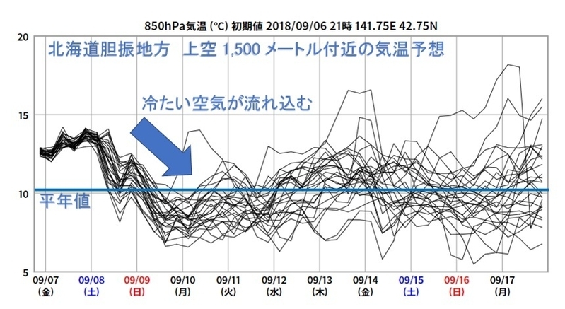 北海道胆振地方　上空1,500メートル付近の気温予想グラフ（著者作成）