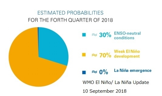 WMOエルニーニョ発生予測、2018年末まで（WMOホームページより）