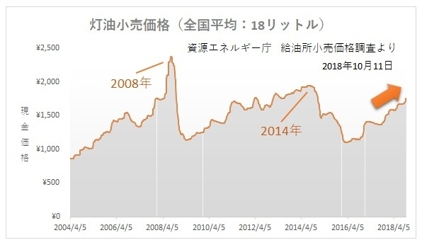 灯油小売価格の推移グラフ（全国平均：18リットル，2004年4月－2018年10月，著者作成）