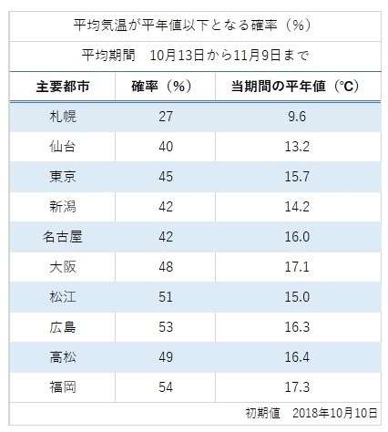 平均気温が平年値以下となる確率を主要都市でまとめた表(10月13日-11月9日,著者作成)