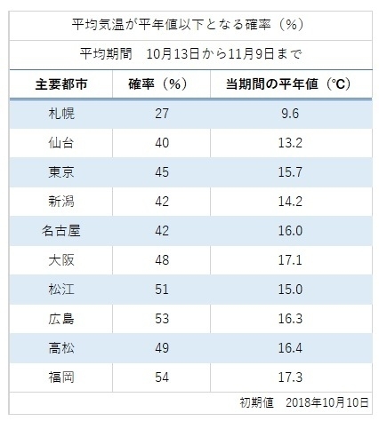 平均気温が平年値以下となる確率を主要都市でまとめた表（10月13日－11月9日，著者作成）