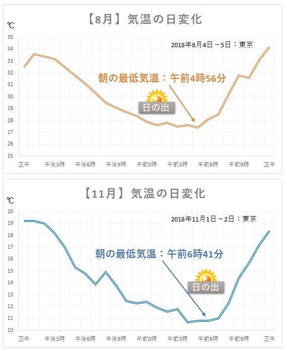 【東京】気温の日変化グラフ：上段は真夏（2018年8月4日－5日）、下段は11月（2018年11月1日－2日）（著者作成）