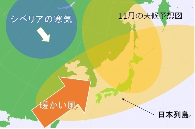 今年11月の天候予測図（日本列島は暖かい空気に覆われ、シベリアの寒気は弱い予想、著者作成）