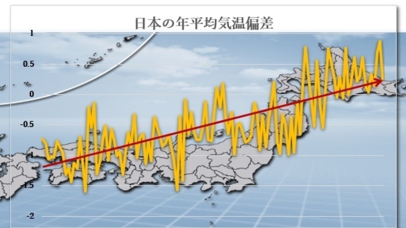 なぜ 日本の平均気温は 度と言えないのか 片山由紀子 個人 Yahoo ニュース