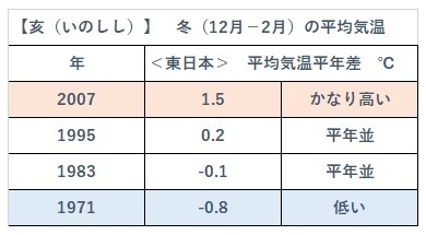 【亥（いのしし）年】冬の平均気温平年差℃（著者作成）