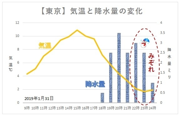 【東京】気温と降水量の変化グラフ（1月31日、著者作成）