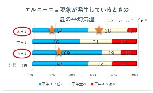 エルニーニョ現象が発生しているときの夏の平均気温（気象庁ホームページより、著者作画）