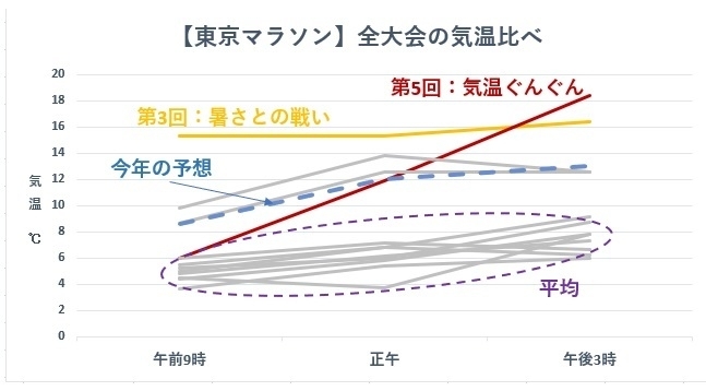 【東京マラソン】全大会の気温を比べたグラフ（著者作成）