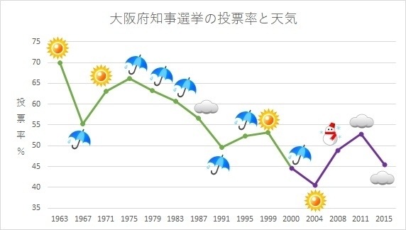 大阪府知事選挙の投票率と天気（著者作成）