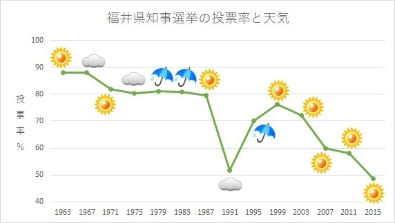 福井県知事選挙の投票率と天気（著者作成）