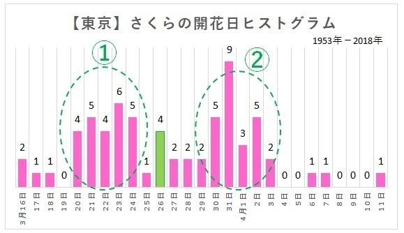 【東京】さくらの開花日　ヒストグラム（1953年から2018年まで、著者作成）