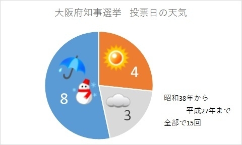 大阪府知事選挙　投開票日の天気（著者作成）