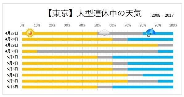 【東京】大型連休中の天気（2008年－2017年、著者作成）