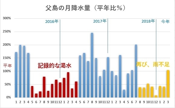 父島の月降水量・平年比（2016年から今年3月まで、著者作成）
