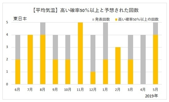 【東日本の平均気温】月ごとの発表回数と高い確率50％以上と予想された回数（2018年6月～2019年5月、著者作成）