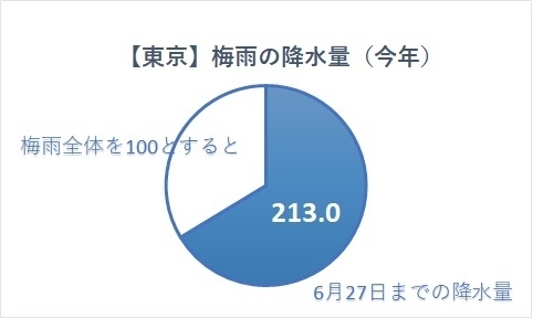 【東京】梅雨の降水量（2019年）を示した円グラフ（著者作成）