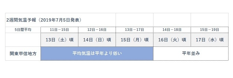 2週間気温予報（7月5日発表）、関東甲信地方の平均気温を予想したもの（気象庁予報より、著者作成）