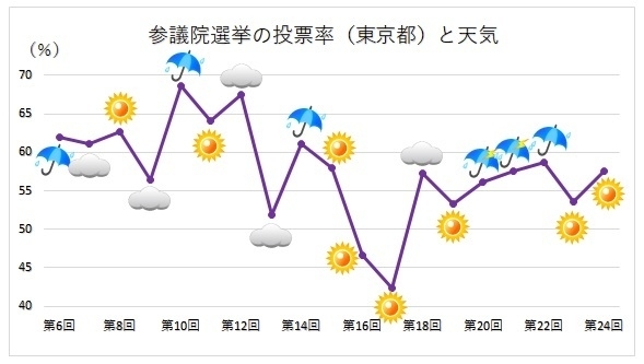 参議院選挙の投票率（東京都）と天気（著者作成）