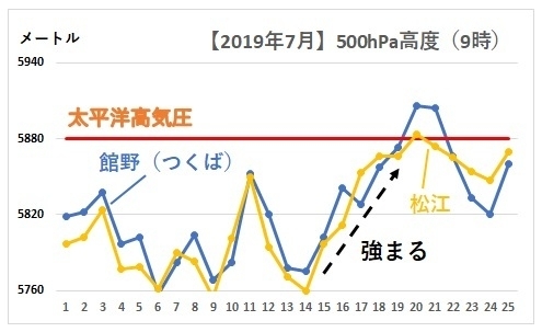 【2019年7月】館野（茨城県つくば市）と松江（島根県）の500hPa高度（9時）をグラフにしたもの（著者作成）