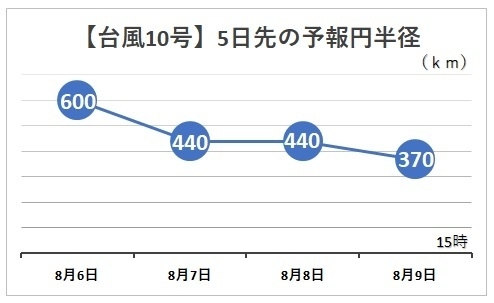 【台風10号】5日先の予報円半径を比較したグラフ（著者作成）