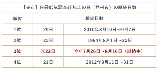 【東京】日最低気温25度以上の日（熱帯夜）の継続日数記録（1876年観測開始、著者作成）