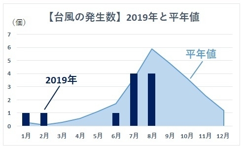 【台風の発生数】2019年と平年値を比べたもの（8月24日現在、著者作成）