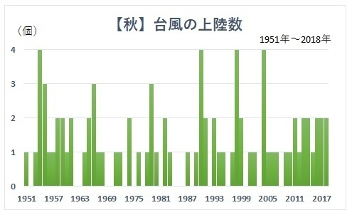 【秋】台風の上陸数（1951年～2018年、著者作成）