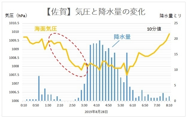 【佐賀】海面気圧と降水量の変化をみたグラフ（2019年8月28日、著者作成）