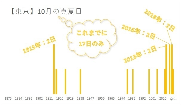 【東京】10月の真夏日　1875年から今年10月4日まで（著者作成）