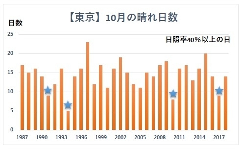 【東京】10月の晴れ日数（日照率40％以上の日、1987年～2018年、著者作成）