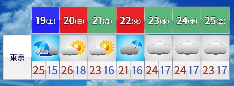 東京の週間予報（気象庁、10月18日午前11時発表）
