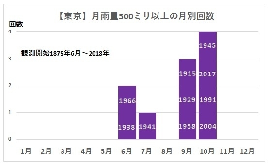 【東京】月雨量500ミリ以上の月別回数（1875年6月～2018年、著者作成）