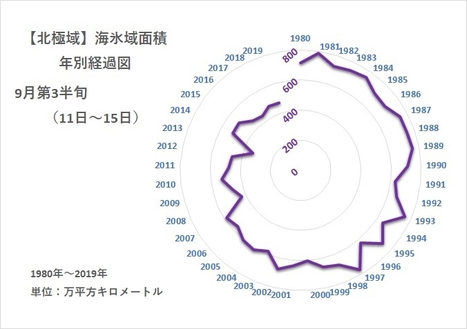 【北極域】海氷域面積の年別経過図(1980年~2019年:9月第3半旬、著者作成)