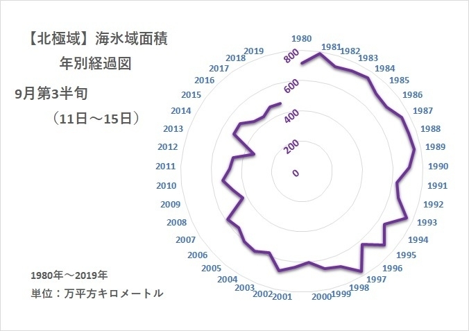 【北極域】海氷域面積の年別経過図（1980年～2019年：9月第3半旬、著者作成）