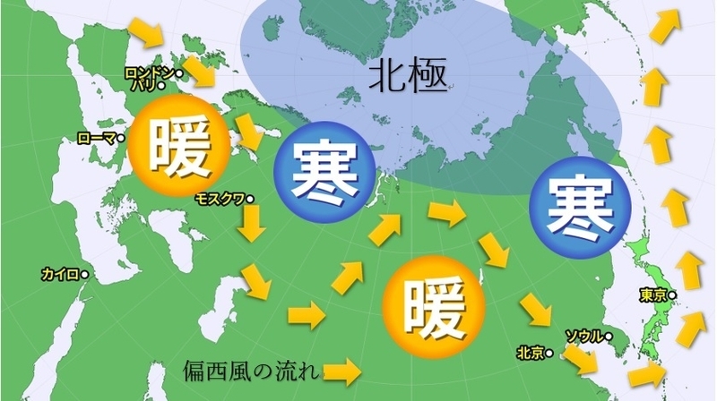 北極の寒気と偏西風の流れ（模式図、著者作成）