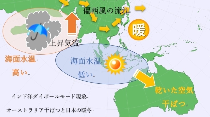 オーストラリアの干ばつと日本の暖冬をインド洋ダイポールモード現象で説明した模式図（著者作成）