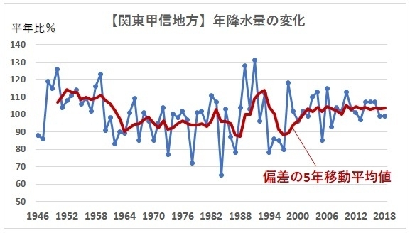 【関東甲信地方】年降水量の変化を見たグラフ：1946年～2018年（著者作成）