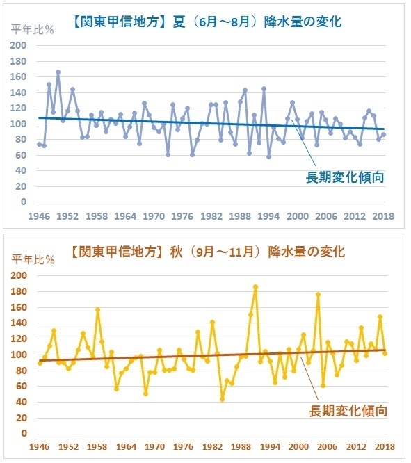 【関東甲信地方】夏の降水量（上）と秋の降水量（下）の変化を見たグラフ：1946年～2018年（著者作成）
