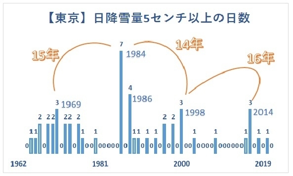 【東京】日降雪量5センチ以上の日数（1962年～2019年寒候年、著者作成）