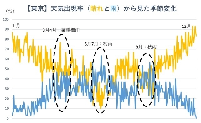 【東京】天気出現率（晴れと雨）からみた季節変化（著者作成）
