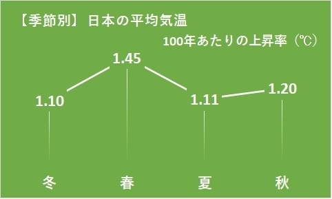 【季節別】日本の平均気温　100年あたりの上昇率（著者作成）